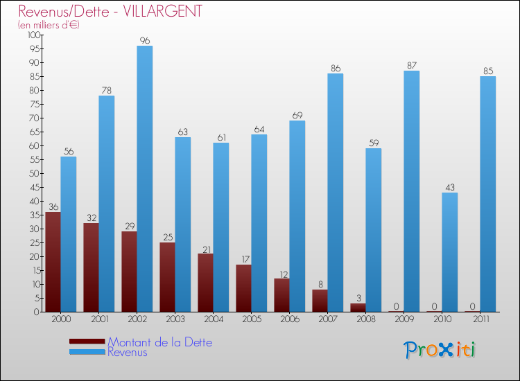 Evolution comparée de la dette et des revenus pour la commune de VILLARGENT de 2000 à 2011 Comparaison de la dette et des revenus pour VILLARGENT de 2000 à 2011