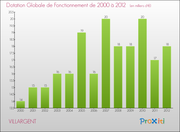 Evolution du montant de la Dotation Globale de Fonctionnement pour la commune de VILLARGENT de 2000 à 2012 Evolution du montant de la Dotation Globale de Fonctionnement pour VILLARGENT de 2000 à 2012