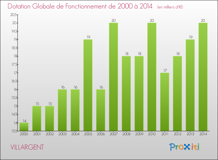 Evolution du montant de la Dotation Globale de Fonctionnement pour la commune de VILLARGENT de 2000 à 2014 Evolution du montant de la Dotation Globale de Fonctionnement pour VILLARGENT de 2000 à 2014