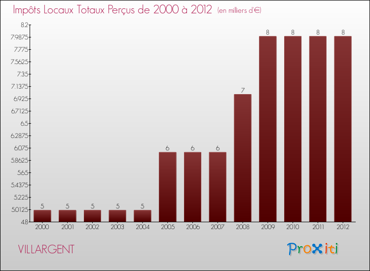 Evolution des Impôts Locaux pour la commune de VILLARGENT de 2000 à 2012 Evolution des Impôts Locaux pour VILLARGENT de 2000 à 2012