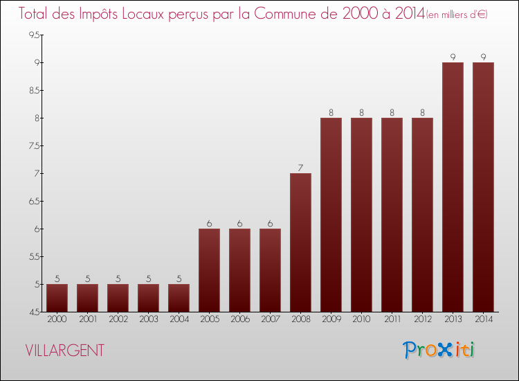 Evolution des Impôts Locaux pour la commune de VILLARGENT de 2000 à 2014 Evolution des Impôts Locaux pour VILLARGENT de 2000 à 2014
