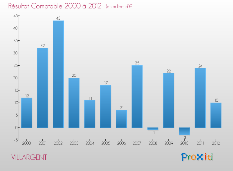 Evolution du résultat comptable pour la commune de VILLARGENT de 2000 à 2012 Evolution du résultat comptable pour VILLARGENT de 2000 à 2012