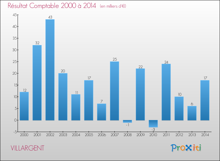 Evolution du résultat comptable pour la commune de VILLARGENT de 2000 à 2014 Evolution du résultat comptable pour VILLARGENT de 2000 à 2014
