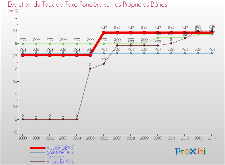 Evolution du taux de la taxe foncière sur le bati pour VILLARGENT et les communes proches de 2000 à 2014 Comparaison des taux de taxe foncière sur le bati pour VILLARGENT et les communes voisines de 2000 à 2014