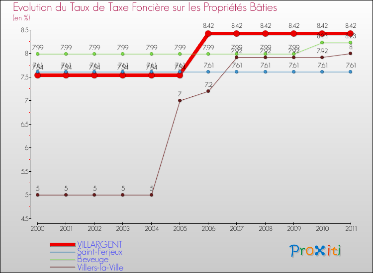 Evolution du taux de la taxe foncière sur le bati pour VILLARGENT et les communes proches Comparaison des taux de taxe foncière sur le bati pour VILLARGENT et les communes voisines
