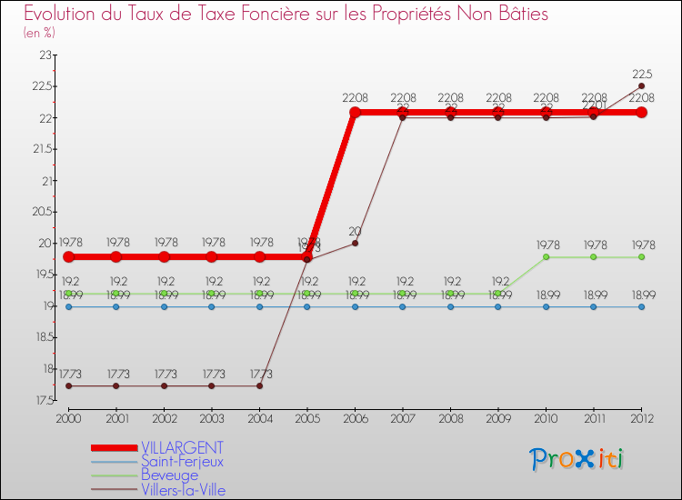 Evolution du taux de la taxe foncière sur les immeubles et terrains non batis pour VILLARGENT et les communes proches de 2000 à 2012 Comparaison des taux de la taxe foncière sur les immeubles et terrains non batis pour VILLARGENT et les communes voisines de 2000 à 2012