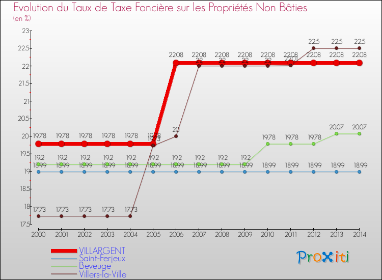 Evolution du taux de la taxe foncière sur les immeubles et terrains non batis pour VILLARGENT et les communes proches de 2000 à 2014 Comparaison des taux de la taxe foncière sur les immeubles et terrains non batis pour VILLARGENT et les communes voisines de 2000 à 2014