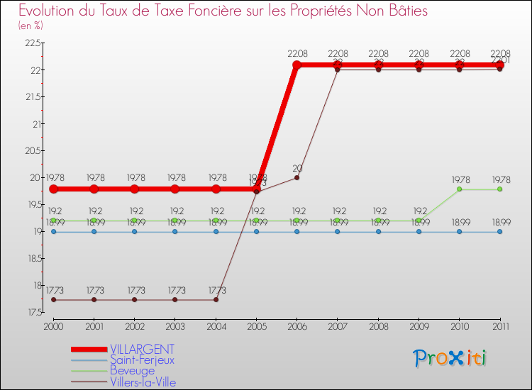 Evolution du taux de la taxe foncière sur les immeubles et terrains non batis pour VILLARGENT et les communes proches Comparaison des taux de la taxe foncière sur les immeubles et terrains non batis pour VILLARGENT et les communes voisines
