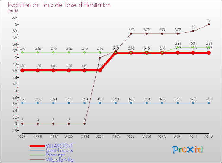 Evolution du taux de la taxe d'habitation pour VILLARGENT et les communes proches Comparaison des taux de la taxe d'habitation pour VILLARGENT et les communes voisines