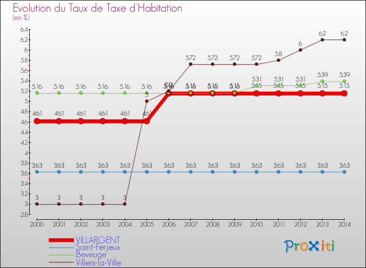 Evolution du taux de la taxe d'habitation pour VILLARGENT et les communes proches de 2000 à 2014 Comparaison des taux de la taxe d'habitation pour VILLARGENT et les communes voisines de 2000 à 2014