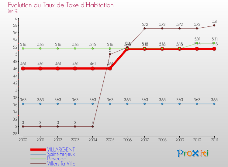 Evolution du taux de la taxe d'habitation pour VILLARGENT et les communes proches Comparaison des taux de la taxe d'habitation pour VILLARGENT et les communes voisines