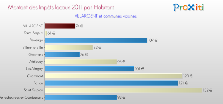 Montant des impôts locaux par Habitant pour VILLARGENT et les communes proches Comparaison des impôts locaux par habitant pour VILLARGENT et les communes voisines