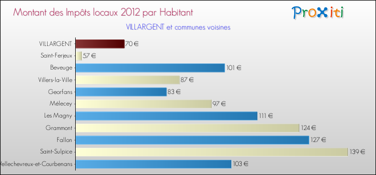 Montant des impôts locaux par Habitant pour VILLARGENT et les communes proches Comparaison des impôts locaux par habitant pour VILLARGENT et les communes voisines