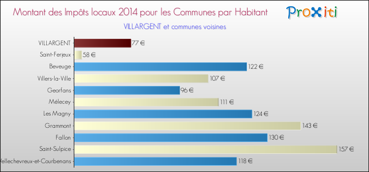 Montant des impôts locaux par Habitant pour VILLARGENT et les communes proches en 2014 Comparaison des impôts locaux par habitant pour VILLARGENT et les communes voisines en 2014