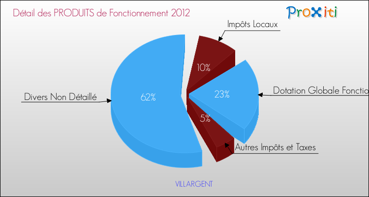Décomposition du Budget de Fonctionnement 2012 de la commune de VILLARGENT Budget de Fonctionnement 2012 pour la commune de VILLARGENT