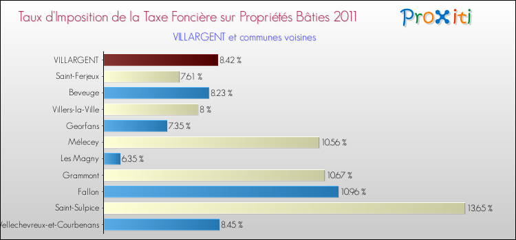 Taux d'imposition de la taxe foncière sur le bati 2011 pour VILLARGENT et les communes proches Comparaison des taux d'imposition de la taxe foncière sur le bati 2011 pour VILLARGENT et les communes voisines