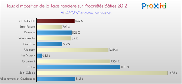 Taux d'imposition de la taxe foncière sur le bati 2012 pour VILLARGENT et les communes proches Comparaison des taux d'imposition de la taxe foncière sur le bati 2012 pour VILLARGENT et les communes voisines