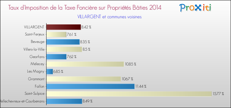 Taux d'imposition de la taxe foncière sur le bati 2014 pour VILLARGENT et les communes proches Comparaison des taux d'imposition de la taxe foncière sur le bati 2014 pour VILLARGENT et les communes voisines