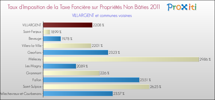 Taux d'imposition de la taxe foncière sur les immeubles et terrains non batis 2011 pour VILLARGENT et les communes proches Comparaison des taux d'imposition de la taxe foncière sur les immeubles et terrains non batis 2011 pour VILLARGENT et les communes voisines