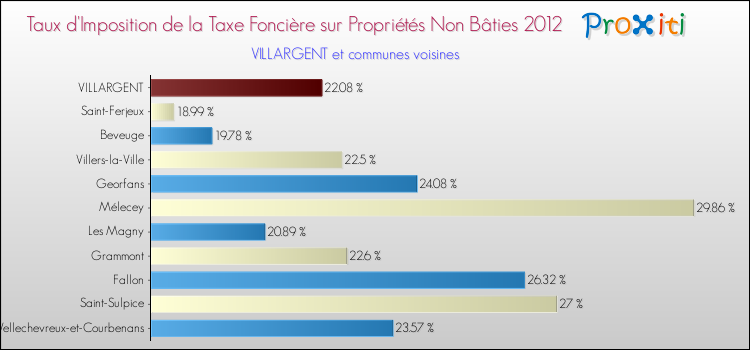 Taux d'imposition de la taxe foncière sur les immeubles et terrains non batis 2012 pour VILLARGENT et les communes proches Comparaison des taux d'imposition de la taxe foncière sur les immeubles et terrains non batis 2012 pour VILLARGENT et les communes voisines