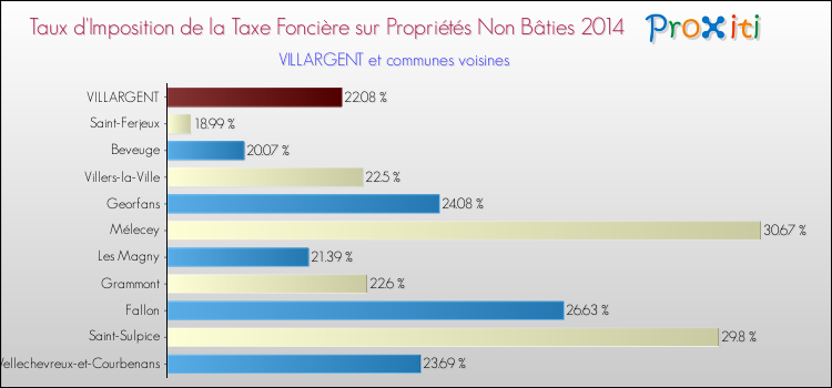 Taux d'imposition de la taxe foncière sur les immeubles et terrains non batis 2014 pour VILLARGENT et les communes proches Comparaison des taux d'imposition de la taxe foncière sur les immeubles et terrains non batis 2014 pour VILLARGENT et les communes voisines