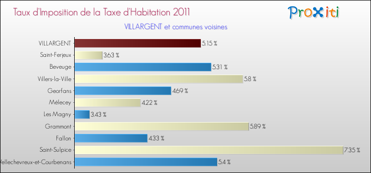 Taux d'imposition de la taxe d'habitation 2011 pour VILLARGENT et les communes proches Comparaison des taux d'imposition de la taxe d'habitation 2011 pour VILLARGENT et les communes voisines