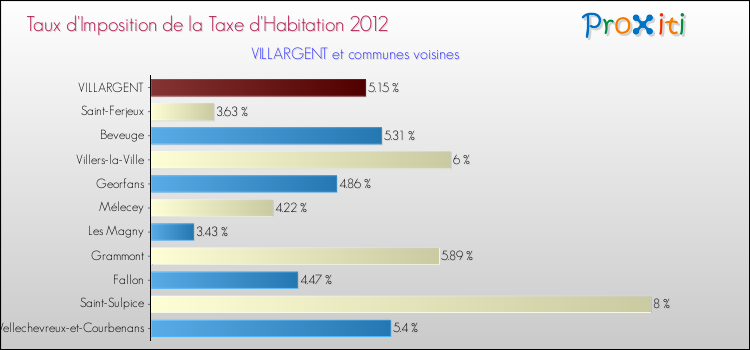 Taux d'imposition de la taxe d'habitation 2012 pour VILLARGENT et les communes proches Comparaison des taux d'imposition de la taxe d'habitation 2012 pour VILLARGENT et les communes voisines