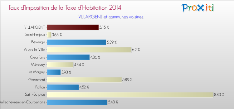 Taux d'imposition de la taxe d'habitation 2014 pour VILLARGENT et les communes proches Comparaison des taux d'imposition de la taxe d'habitation 2014 pour VILLARGENT et les communes voisines