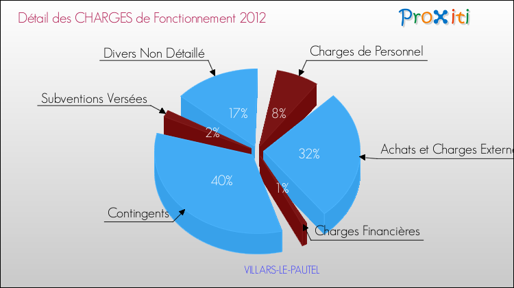 Décomposition des Charges de Fonctionnement 2012 de la commune de VILLARS-LE-PAUTEL Charges de Fonctionnement 2012 pour la commune de VILLARS-LE-PAUTEL