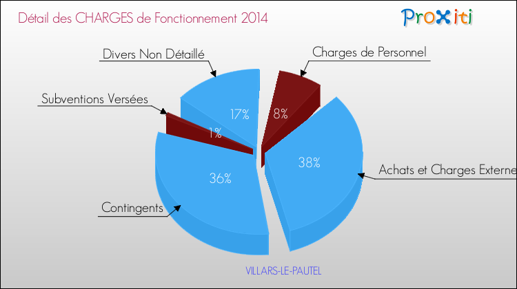 Décomposition des Charges de Fonctionnement 2014 de la commune de VILLARS-LE-PAUTEL Charges de Fonctionnement 2014 pour la commune de VILLARS-LE-PAUTEL