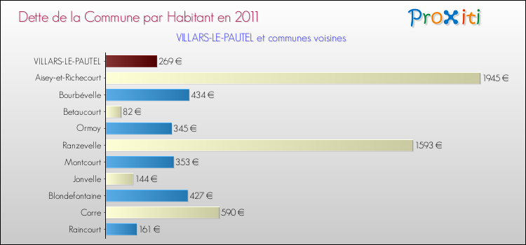 Dette par habitant de la commune en 2011 pour VILLARS-LE-PAUTEL et les communes proches Comparaison de la dette par habitant de la commune en 2011 pour VILLARS-LE-PAUTEL et les communes voisines