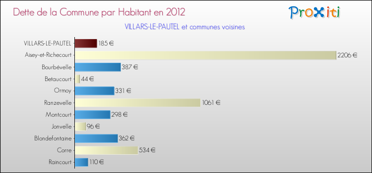 Dette par habitant de la commune en 2012 pour VILLARS-LE-PAUTEL et les communes proches Comparaison de la dette par habitant de la commune en 2012 pour VILLARS-LE-PAUTEL et les communes voisines
