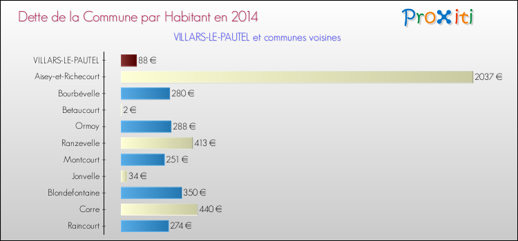 Dette par habitant de la commune en 2014 pour VILLARS-LE-PAUTEL et les communes proches Comparaison de la dette par habitant de la commune en 2014 pour VILLARS-LE-PAUTEL et les communes voisines