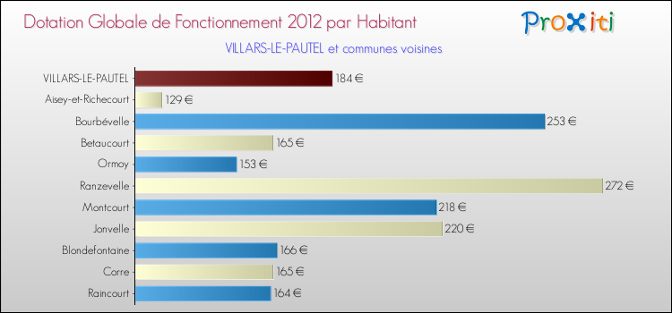Montant des dotations globales de fonctionnement DGF par Habitant pour VILLARS-LE-PAUTEL et les communes proches Comparaison des des dotations globales de fonctionnement DGF par habitant pour VILLARS-LE-PAUTEL et les communes voisines