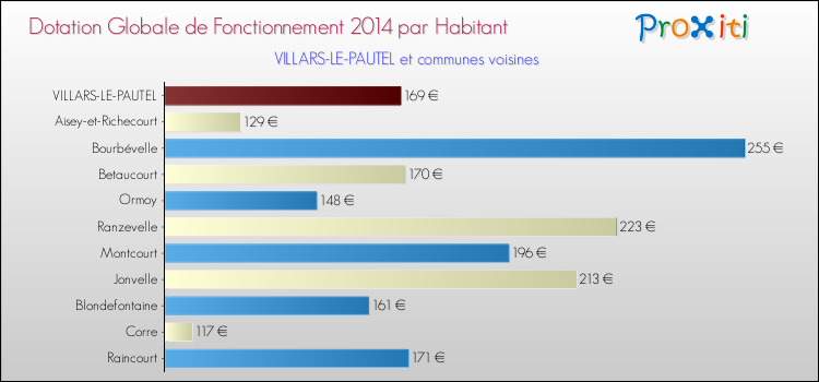 Montant des dotations globales de fonctionnement DGF par Habitant pour VILLARS-LE-PAUTEL et les communes proches en 2014. Comparaison des des dotations globales de fonctionnement DGF par habitant pour VILLARS-LE-PAUTEL et les communes voisines en 2014.