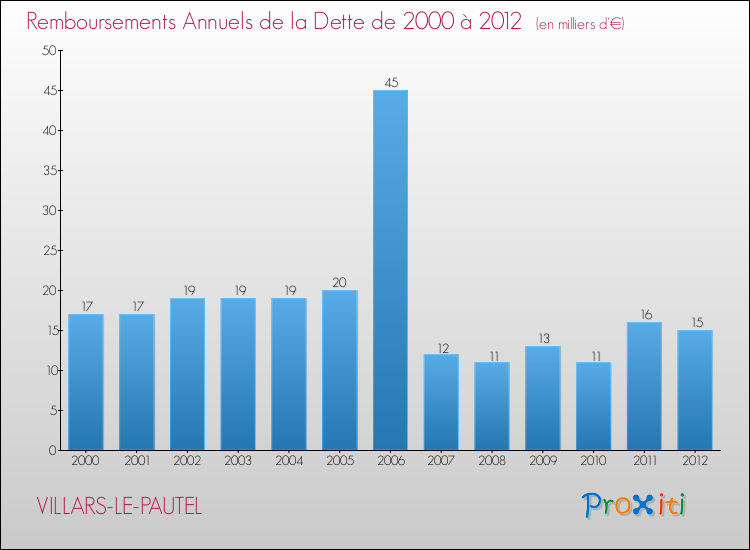Evolution de l'annuité de la dette pour la commune de VILLARS-LE-PAUTEL de 2000 à 2012 Annuités de la dette pour VILLARS-LE-PAUTEL de 2000 à 2012