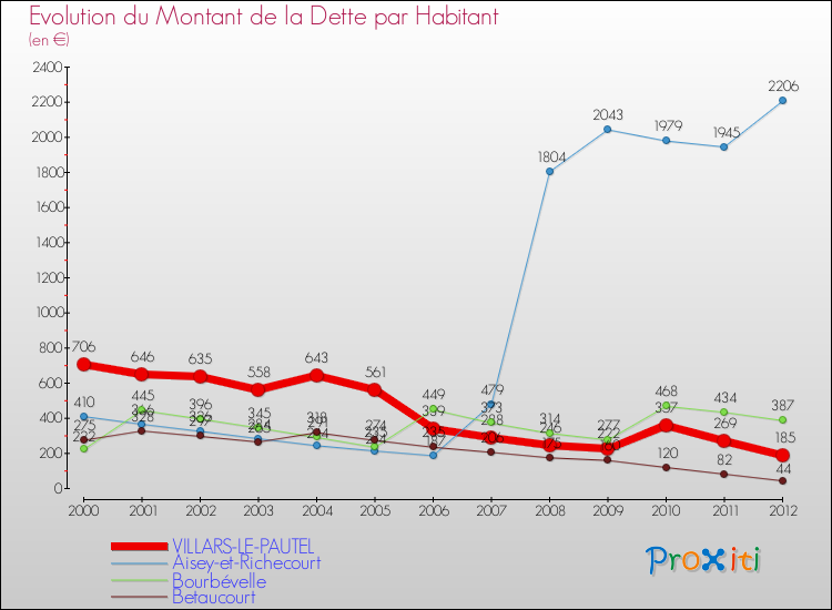 Evolution de la dette par habitant pour la commune de VILLARS-LE-PAUTEL et les communes proches de 2000 à 2012 Comparaison de la dette par habitant pour VILLARS-LE-PAUTEL et les communes voisines de 2000 à 2012