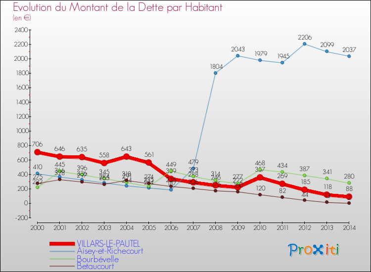 Evolution de la dette par habitant pour la commune de VILLARS-LE-PAUTEL et les communes proches de 2000 à 2014 Comparaison de la dette par habitant pour VILLARS-LE-PAUTEL et les communes voisines de 2000 à 2014