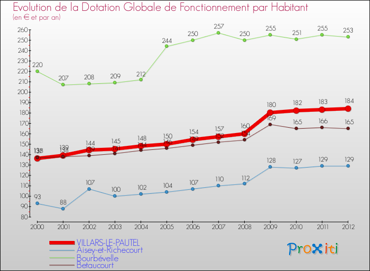 Evolution et montant de la dotation globale de fonctionnement par Habitant pour VILLARS-LE-PAUTEL et les communes proches Comparaison des dotations globales de fonctionnement par habitant pour VILLARS-LE-PAUTEL et les communes voisines