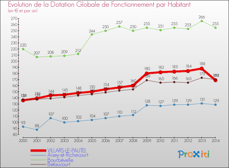 Evolution et montant de la dotation globale de fonctionnement par Habitant pour VILLARS-LE-PAUTEL et les communes proches de 2000 à 2014. Comparaison des dotations globales de fonctionnement par habitant pour VILLARS-LE-PAUTEL et les communes voisines de 2000 à 2014.