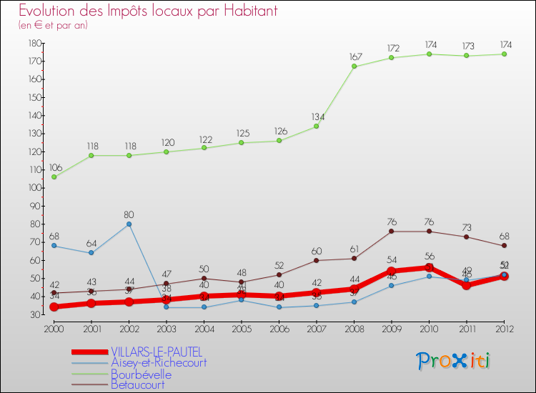Evolution et montant des impôts locaux par Habitant pour VILLARS-LE-PAUTEL et les communes proches Comparaison des impôts locaux par habitant pour VILLARS-LE-PAUTEL et les communes voisines