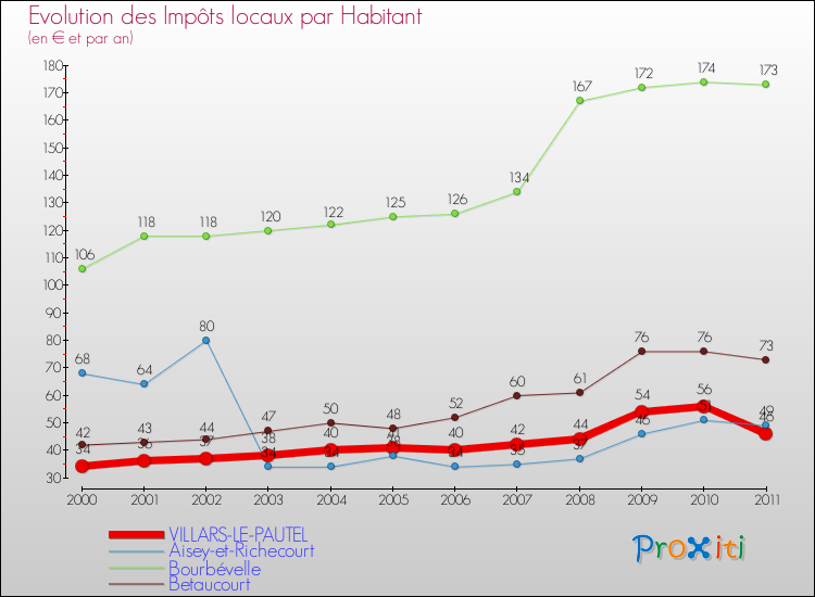 Evolution et montant des impôts locaux par Habitant pour VILLARS-LE-PAUTEL et les communes proches Comparaison des impôts locaux par habitant pour VILLARS-LE-PAUTEL et les communes voisines