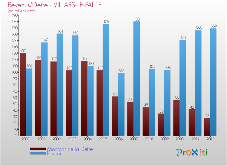 Evolution comparée de la dette et des revenus pour la commune de VILLARS-LE-PAUTEL de 2000 à 2012 Comparaison de la dette et des revenus pour VILLARS-LE-PAUTEL de 2000 à 2012