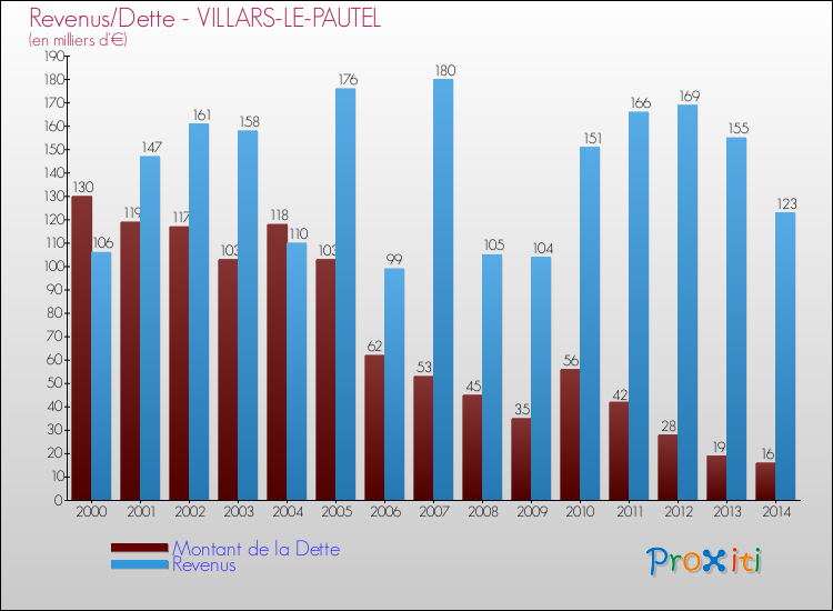 Evolution comparée de la dette et des revenus pour la commune de VILLARS-LE-PAUTEL de 2000 à 2014 Comparaison de la dette et des revenus pour VILLARS-LE-PAUTEL de 2000 à 2014
