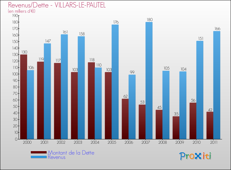 Evolution comparée de la dette et des revenus pour la commune de VILLARS-LE-PAUTEL de 2000 à 2011 Comparaison de la dette et des revenus pour VILLARS-LE-PAUTEL de 2000 à 2011