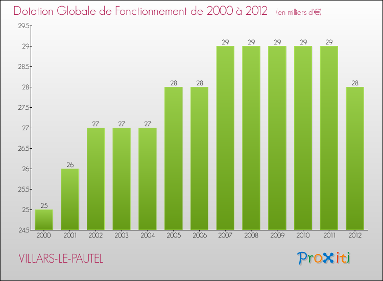 Evolution du montant de la Dotation Globale de Fonctionnement pour la commune de VILLARS-LE-PAUTEL de 2000 à 2012 Evolution du montant de la Dotation Globale de Fonctionnement pour VILLARS-LE-PAUTEL de 2000 à 2012