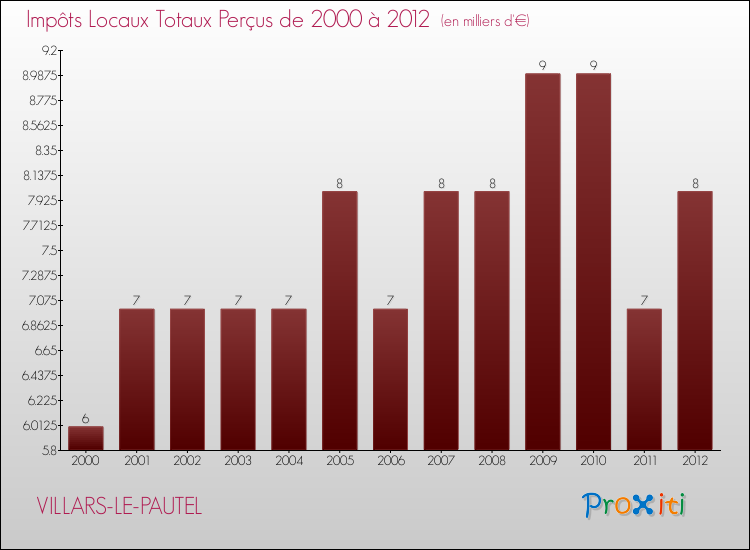 Evolution des Impôts Locaux pour la commune de VILLARS-LE-PAUTEL de 2000 à 2012 Evolution des Impôts Locaux pour VILLARS-LE-PAUTEL de 2000 à 2012