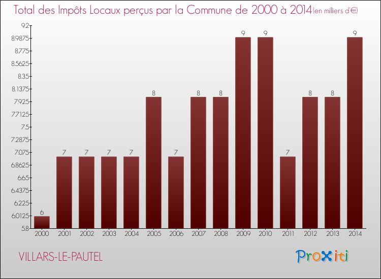 Evolution des Impôts Locaux pour la commune de VILLARS-LE-PAUTEL de 2000 à 2014 Evolution des Impôts Locaux pour VILLARS-LE-PAUTEL de 2000 à 2014
