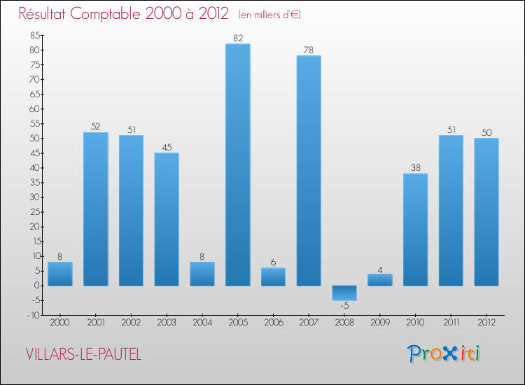 Evolution du résultat comptable pour la commune de VILLARS-LE-PAUTEL de 2000 à 2012 Evolution du résultat comptable pour VILLARS-LE-PAUTEL de 2000 à 2012