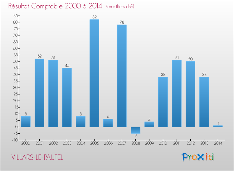 Evolution du résultat comptable pour la commune de VILLARS-LE-PAUTEL de 2000 à 2014 Evolution du résultat comptable pour VILLARS-LE-PAUTEL de 2000 à 2014